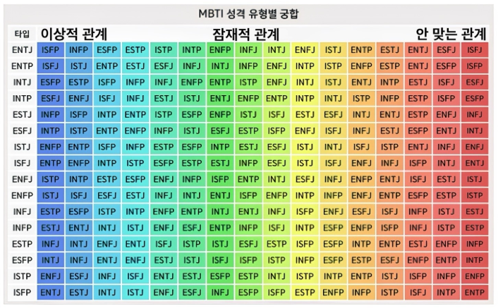 MBTI 궁합